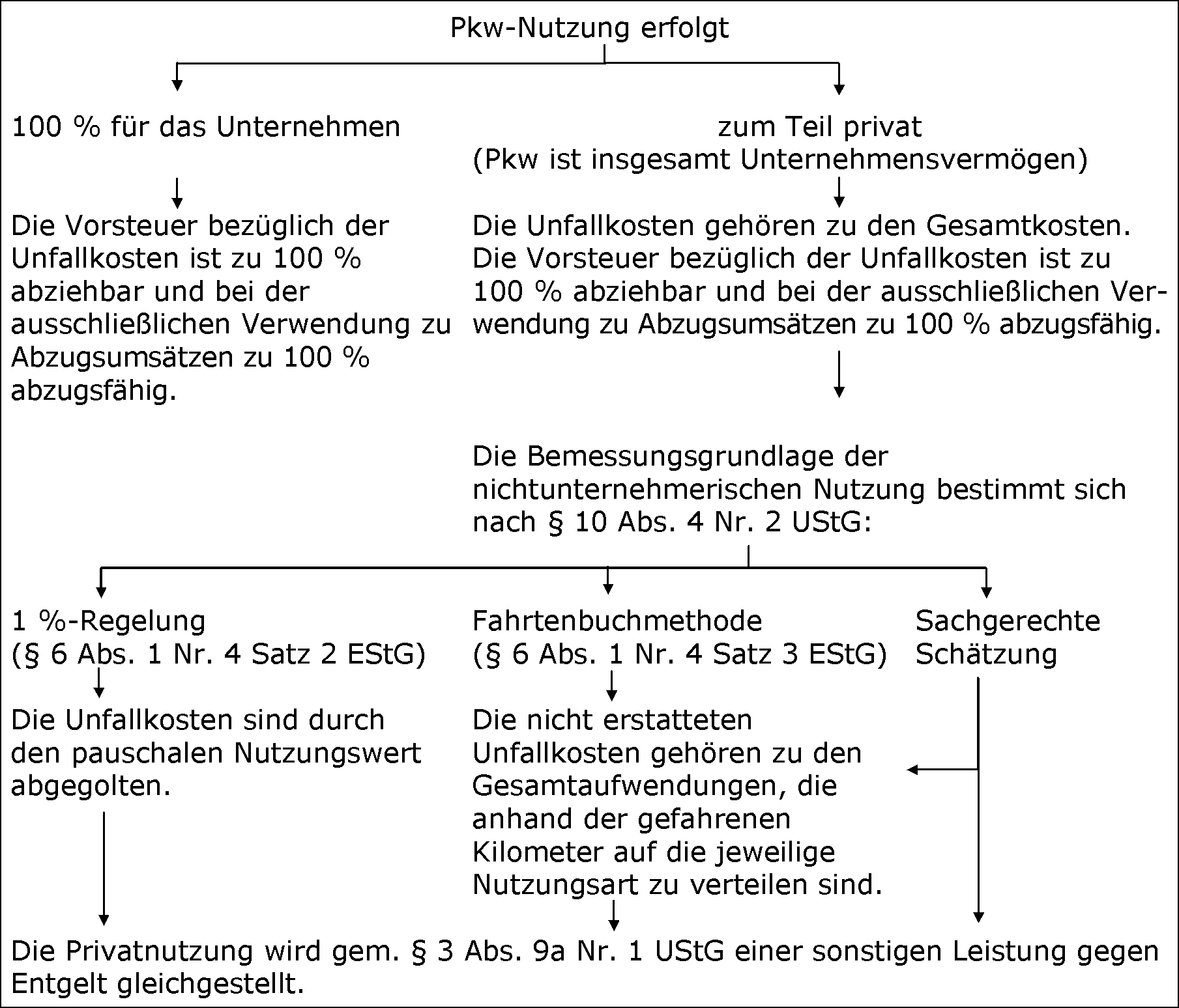 Umsatzsteuerrechtliche und ertragsteuerliche Behandlung im Vergleich