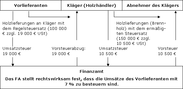 Rechnungsberichtigung