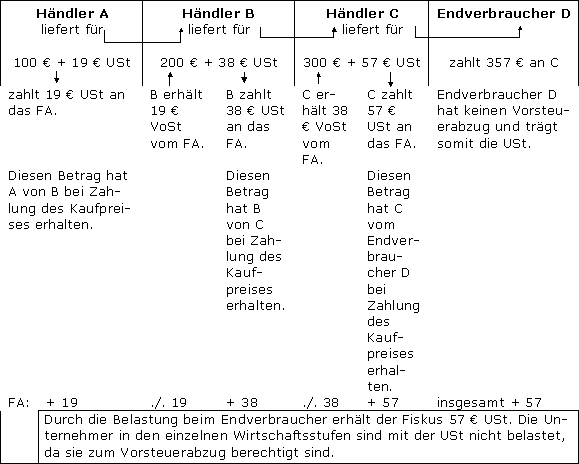 Das Allphasen-Nettoumsatzsteuersystem mit Vorsteuerabzug