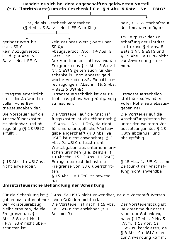 Konkurrenz zwischen § 3 Abs. 1b Nr. 3 und § 17 Abs. 2 Nr. 5 UStG