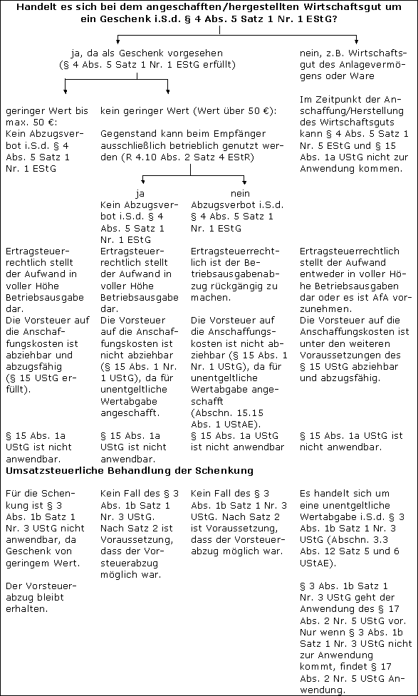 s. Grafikvorlagen: Unentgeltliche Wertabgaben_Anlage 1.docx
