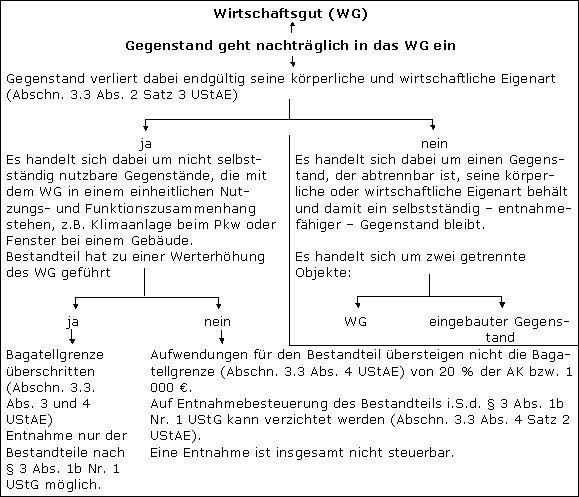 Besonderheiten bei Bestandteilen