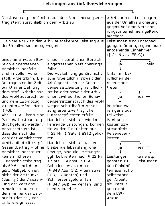 Behandlung der Versicherungsleistungen