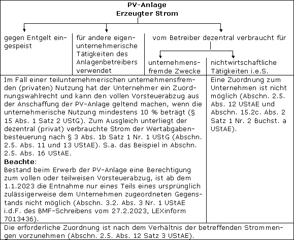 Inbetriebnahme der Anlage nach dem 31.3.2012