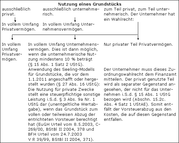 Das Seeling-Modell bis 2010