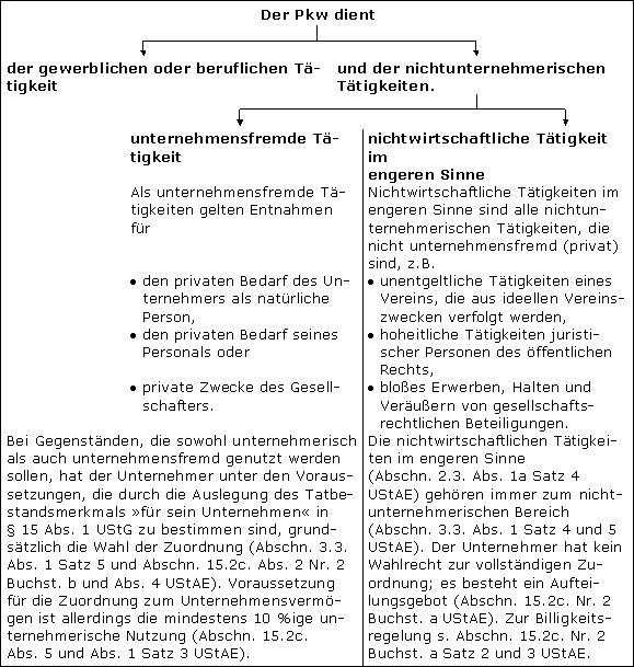 Fahrzeuge als Unternehmensvermögen
