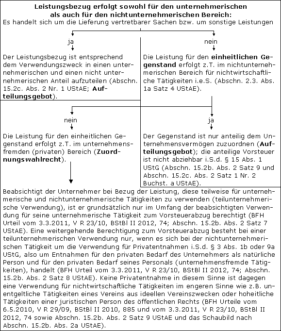 Teilunternehmerische unternehmensfremde Verwendung