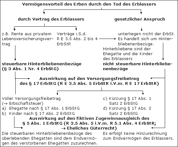 Vermögensvorteile durch Verträge zugunsten Dritter