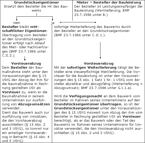 Vorsteuerabzug bei Mietereinbauten