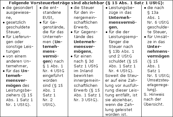 Tatbestandsmerkmale des § 15 Abs. 1 UStG