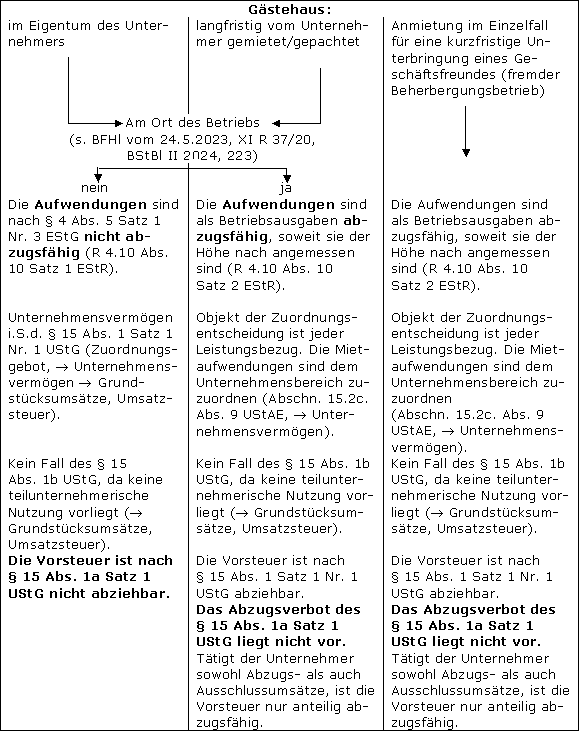 Gästehäuser