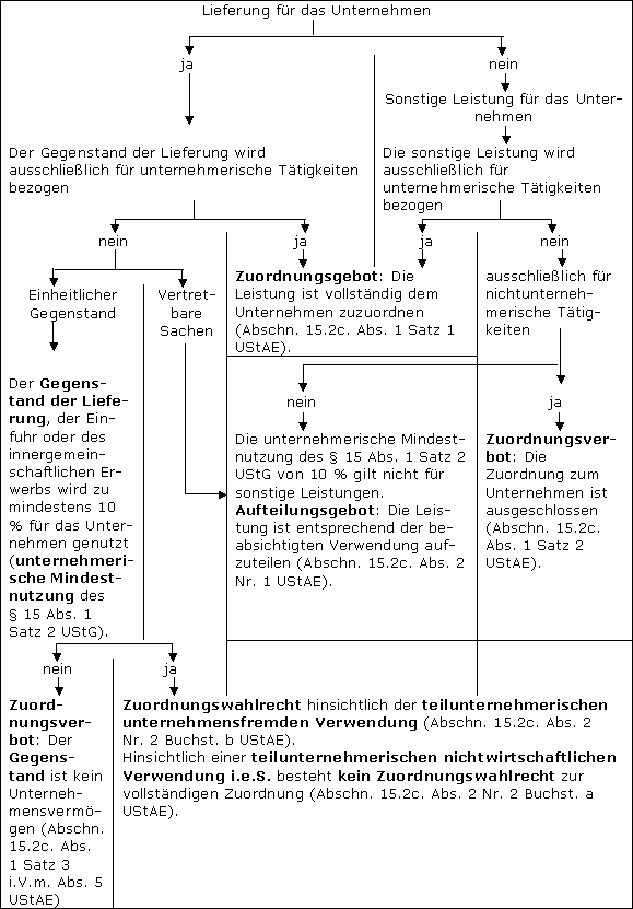 Tatbestandsmerkmale des § 15 Abs. 1 UStG