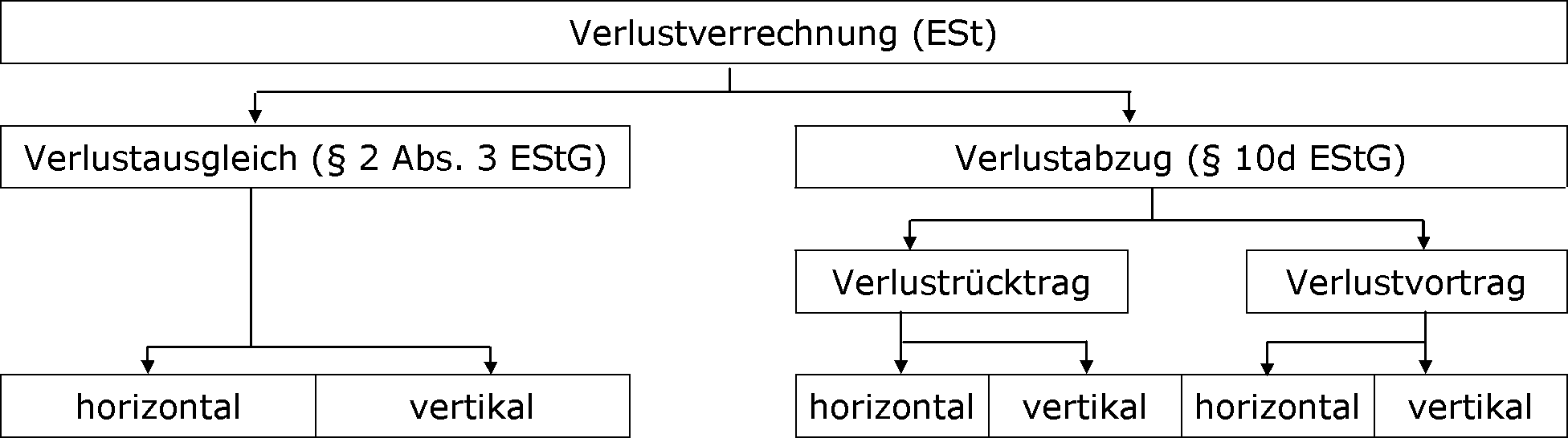 Die Verlustterminologie in der Einkommensteuer