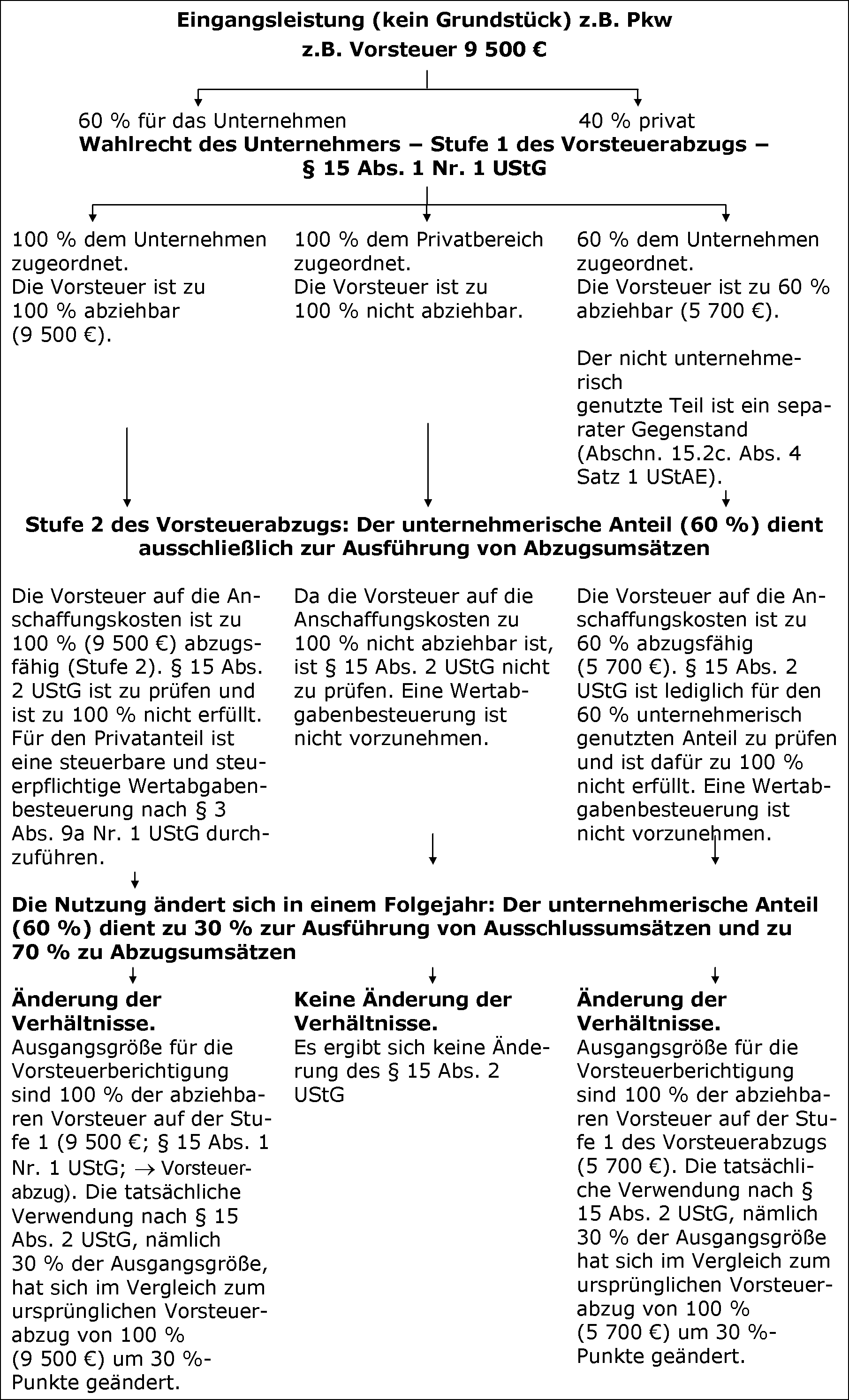 Allgemeines zur Änderung der Verhältnisse