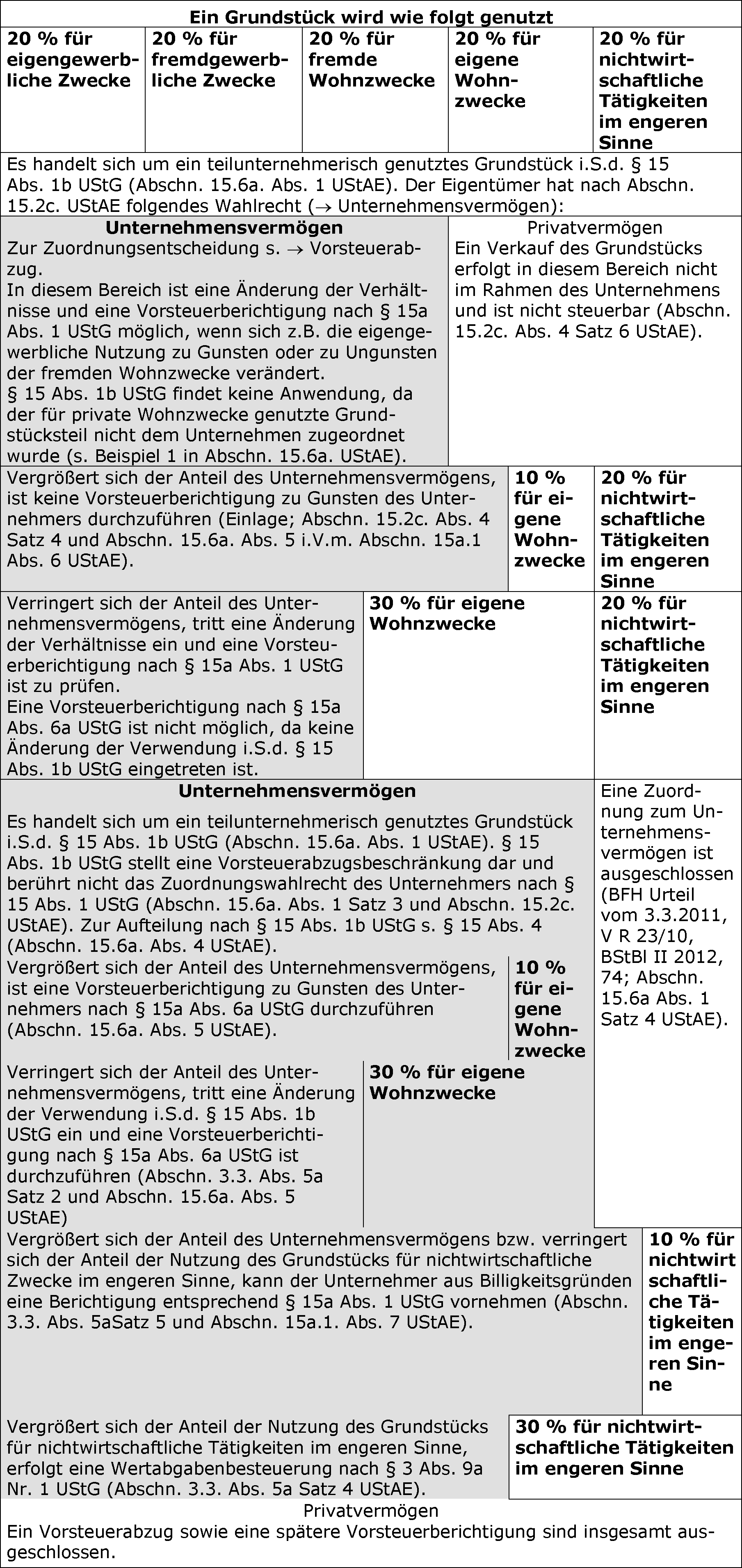 Änderung der Verwendung i. S.d § 15 Abs. 1b UStG (§ 15a Abs. 6a UStG)