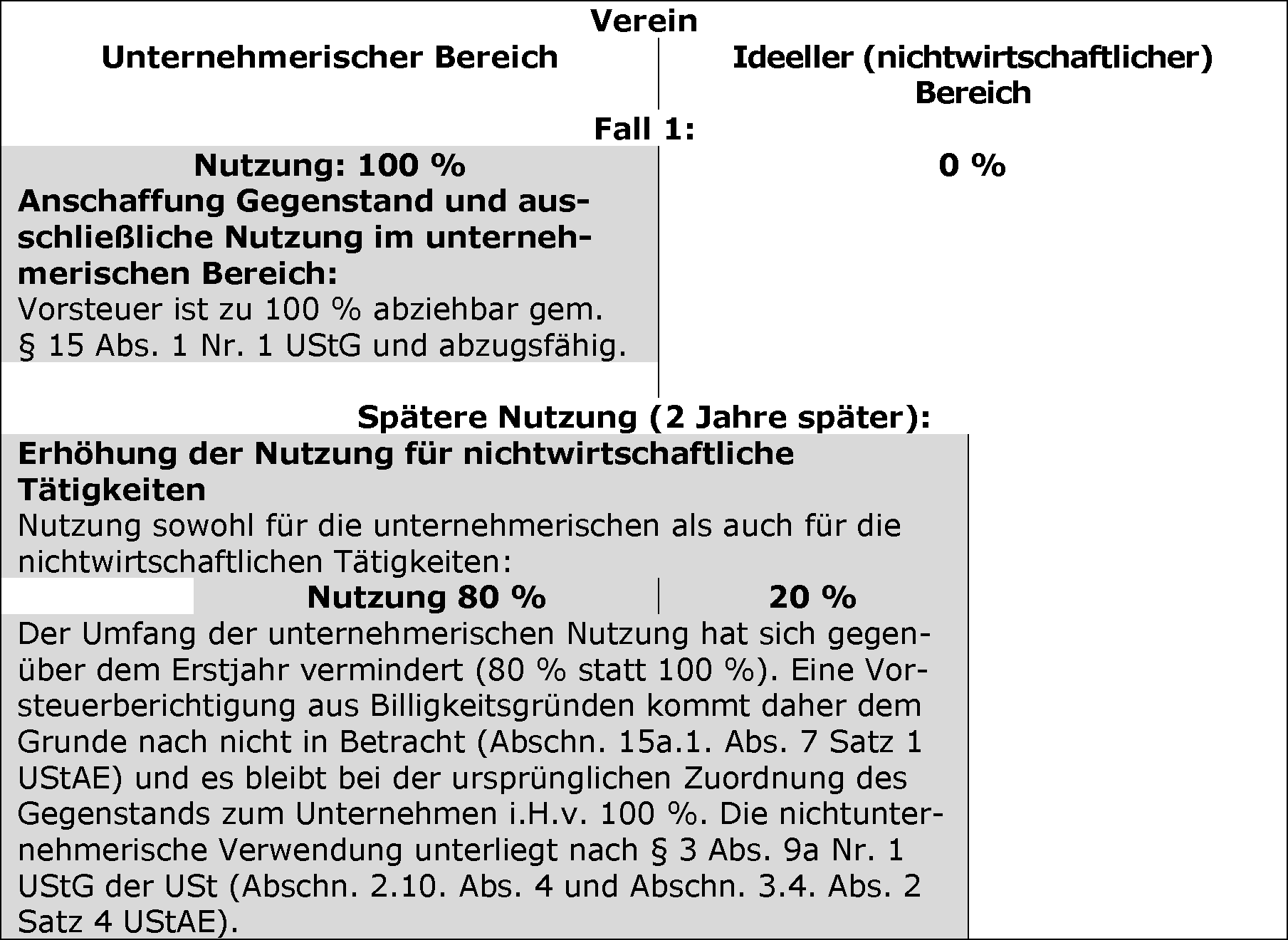 Teilunternehmerische Verwendung für nichtwirtschaftliche Tätigkeiten i. e. S.