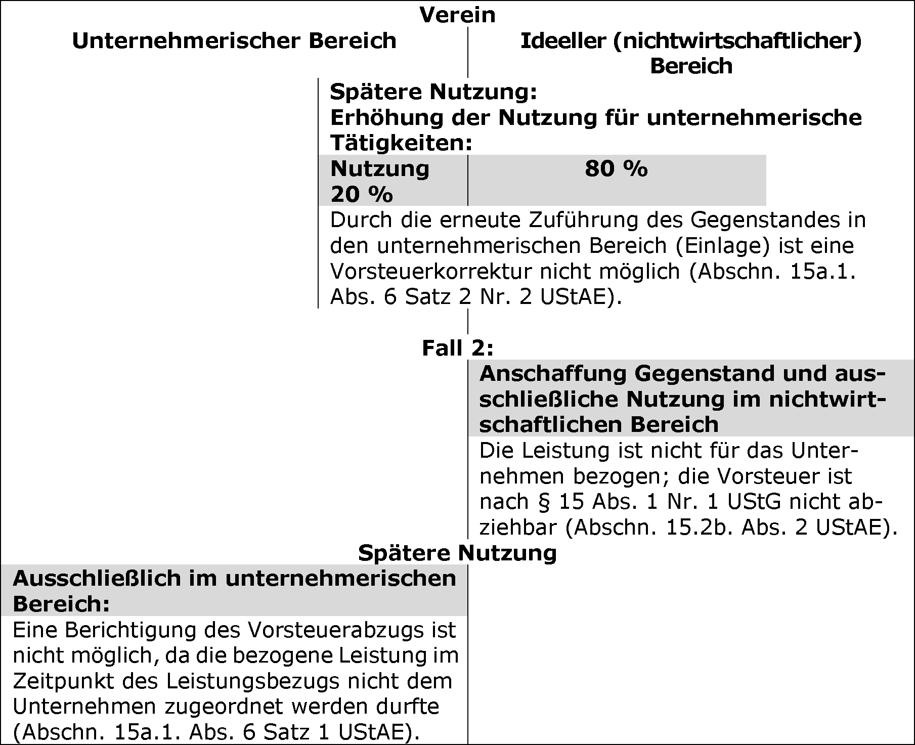 Teilunternehmerische Verwendung für nichtwirtschaftliche Tätigkeiten i. e. S.