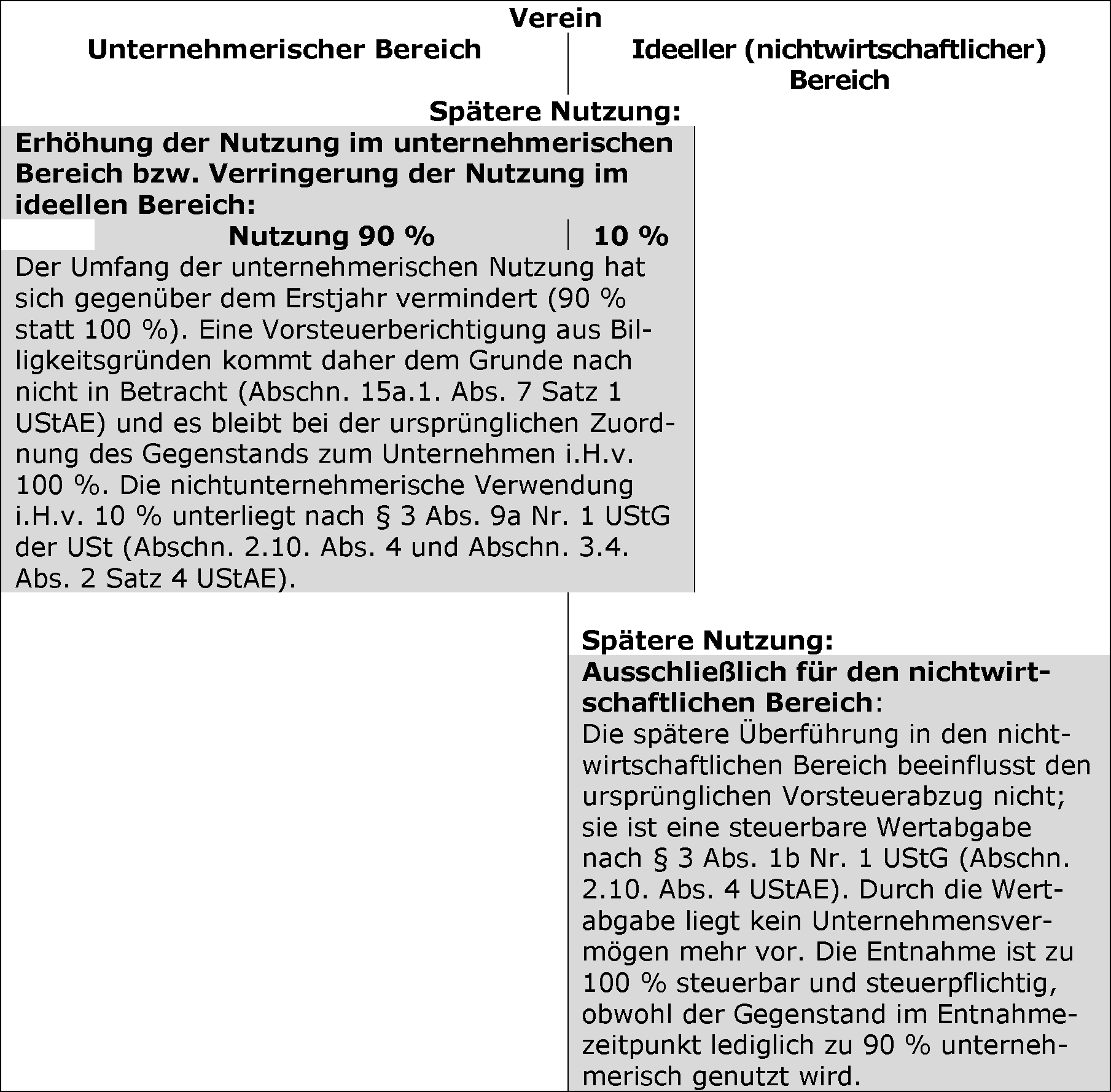 Teilunternehmerische Verwendung für nichtwirtschaftliche Tätigkeiten i. e. S.