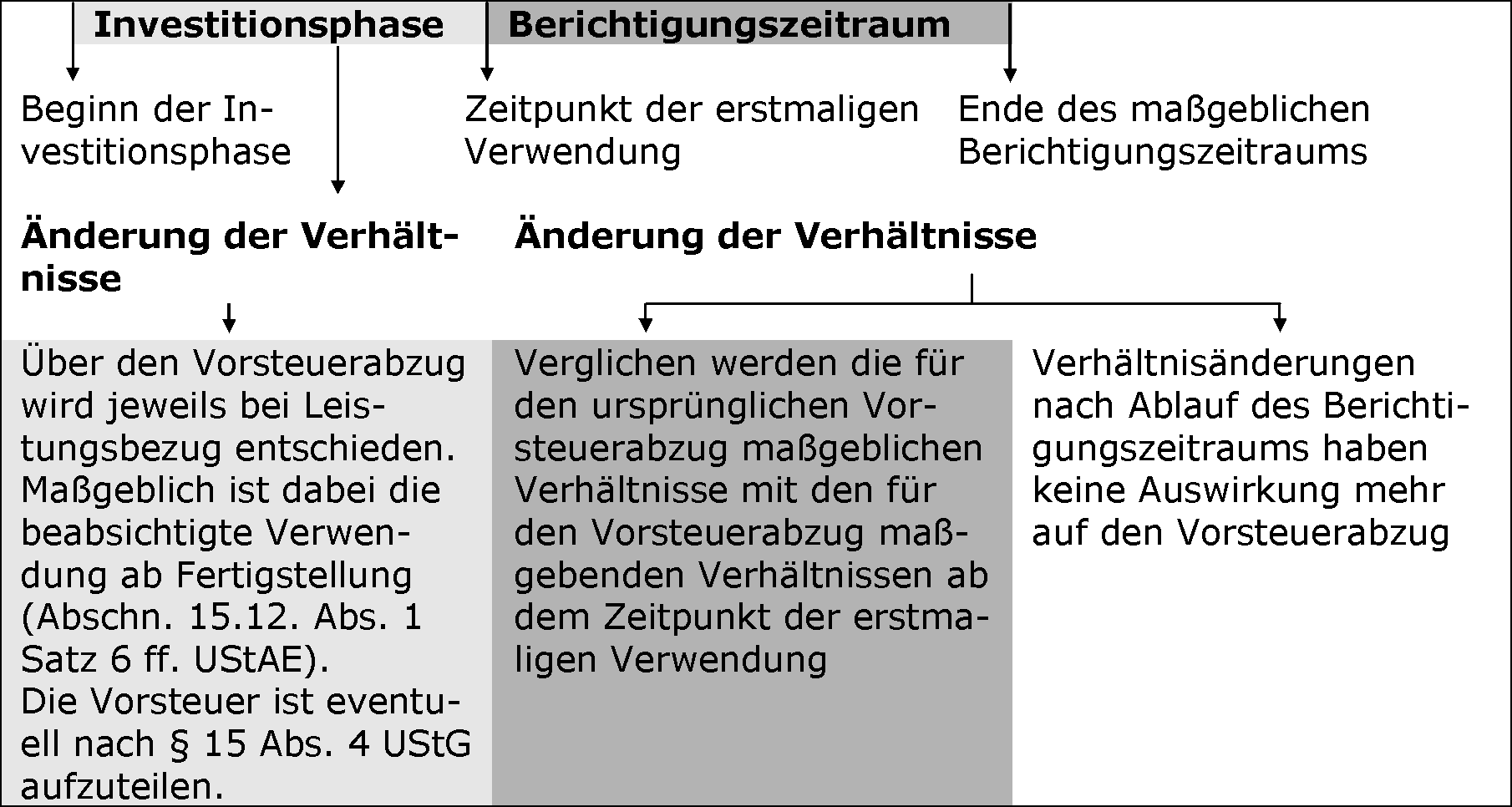 Übersicht über die Änderung der Verhältnisse und den Berichtigungszeitraum