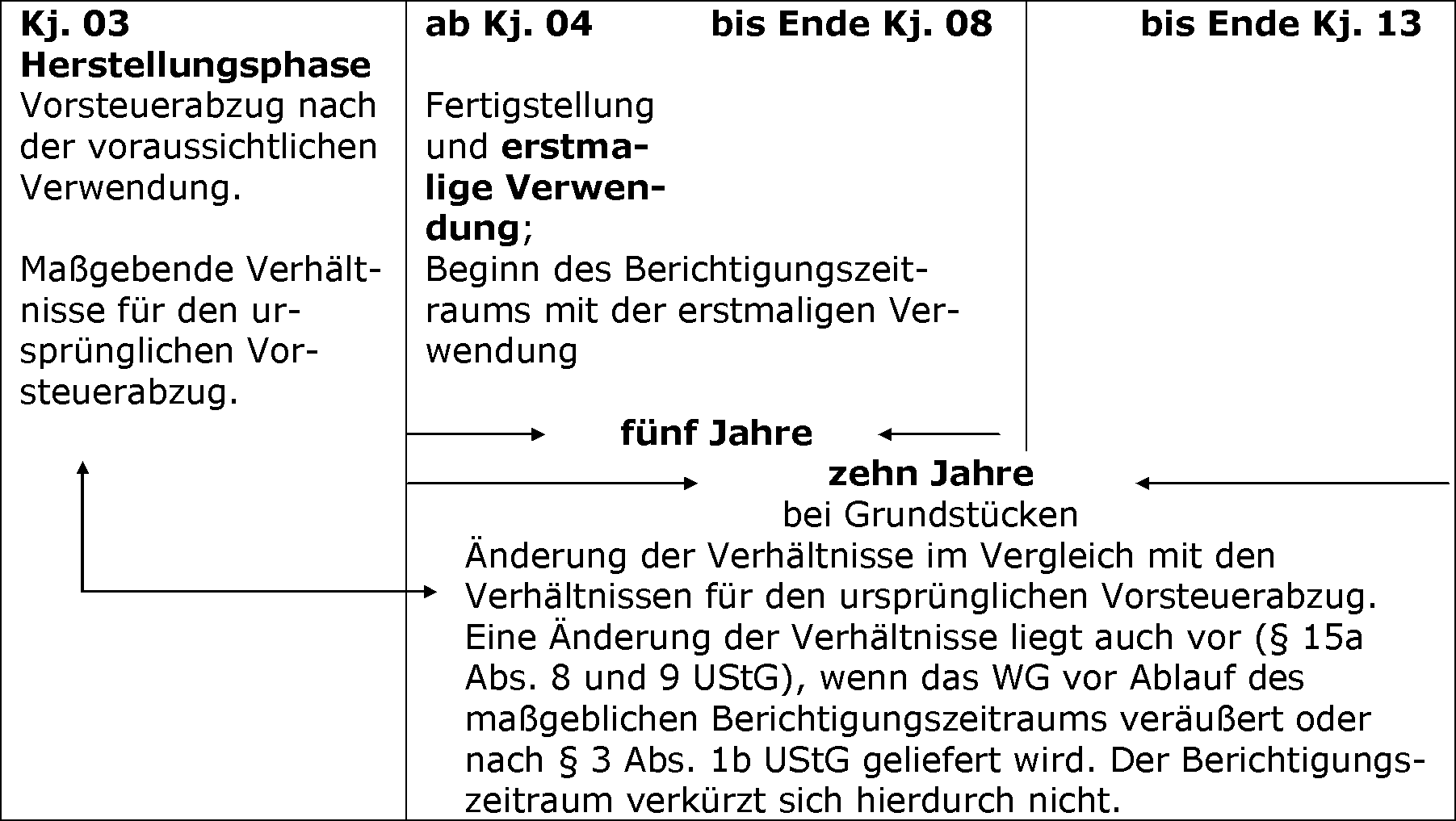 Übersicht über die Änderung der Verhältnisse und den Berichtigungszeitraum