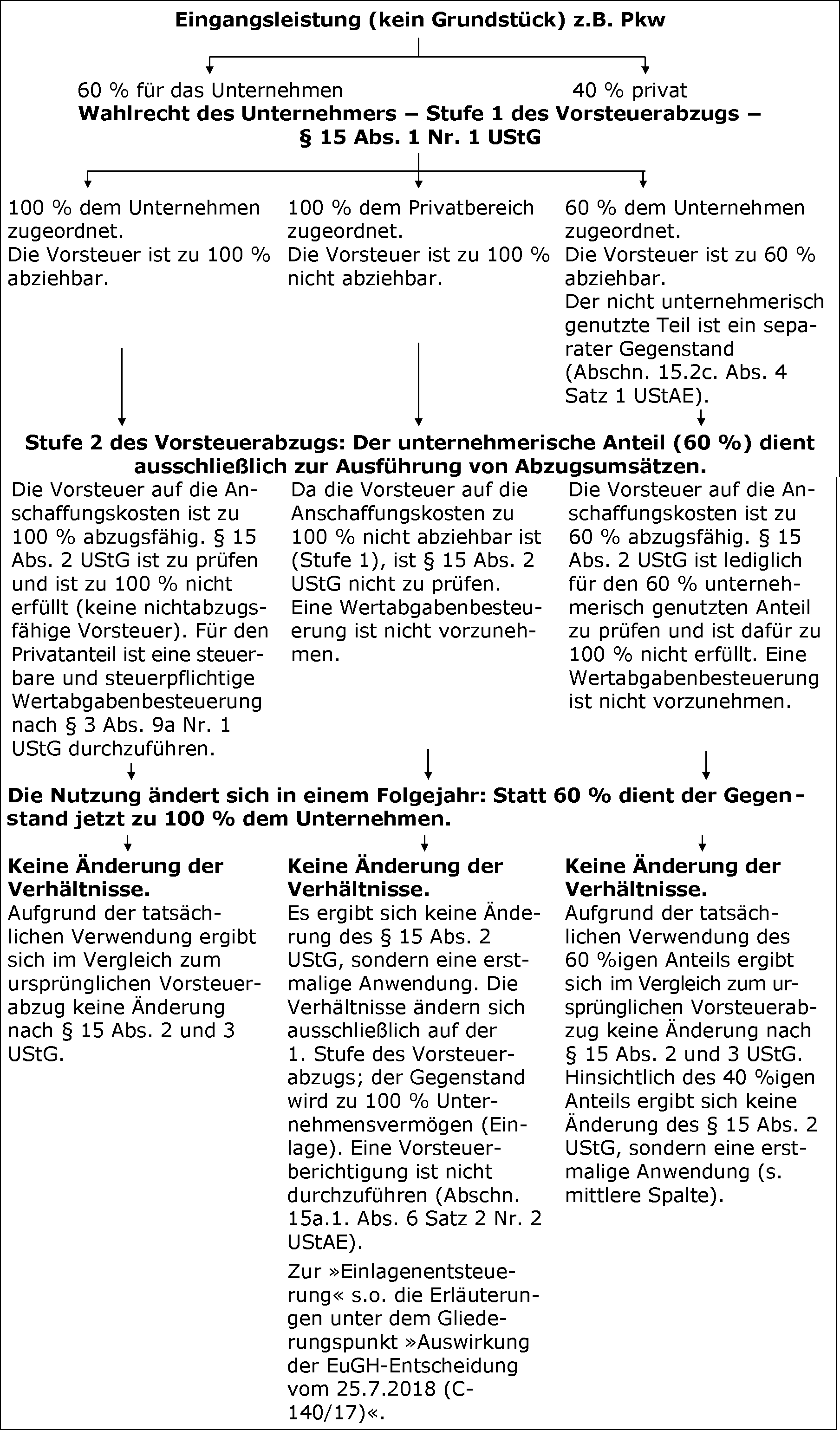 Allgemeines zur Änderung der Verhältnisse