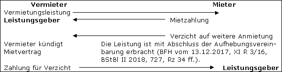 Abfindungszahlungen zur vorzeitigen Auflösung von Mietverträgen