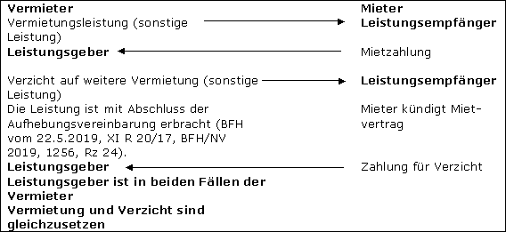 Abfindungszahlungen zur vorzeitigen Auflösung von Mietverträgen