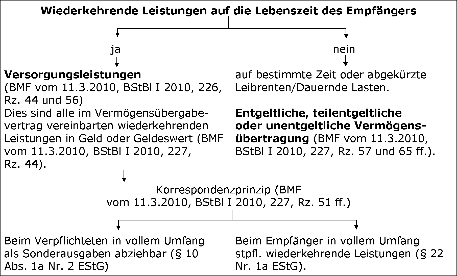 Abgrenzung der Versorgungsleistungen von den wiederkehrenden Leistungen im Austausch mit einer Gegenleistung