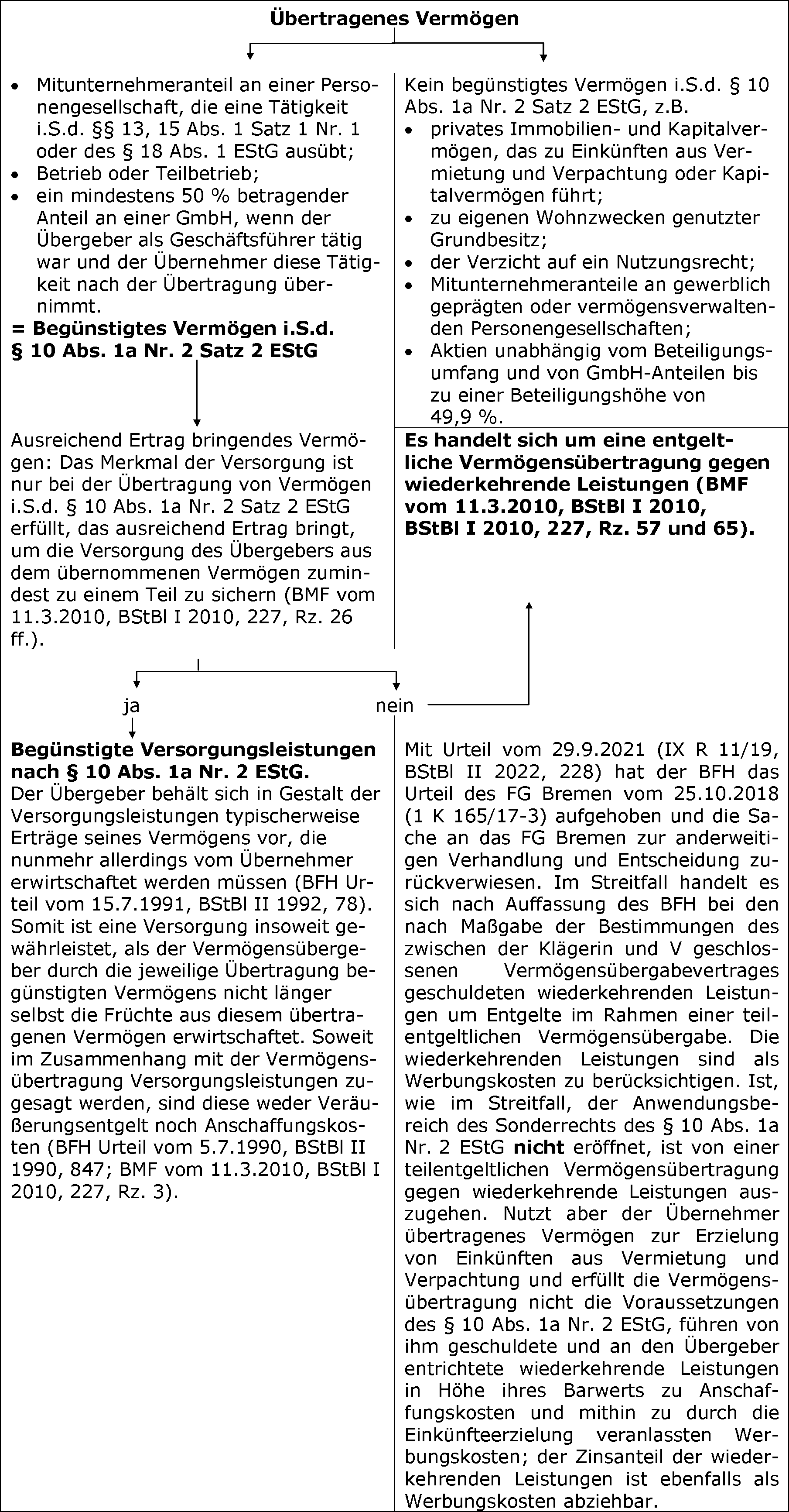 Ertragsteuerliche Behandlung der unterschiedlichen Vermögensübertragungen