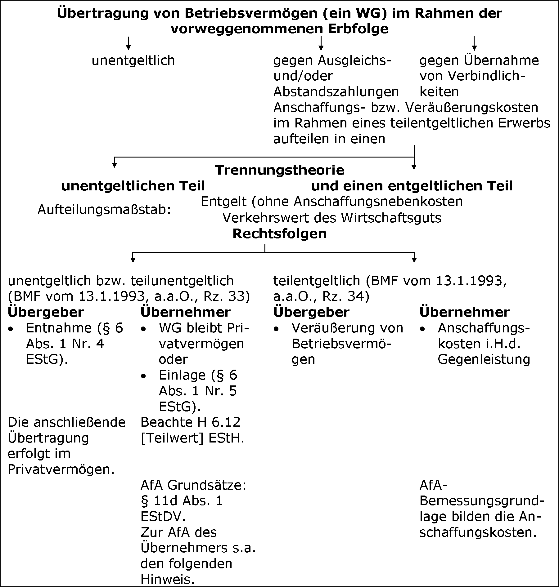 Übertragung einzelner Wirtschaftsgüter