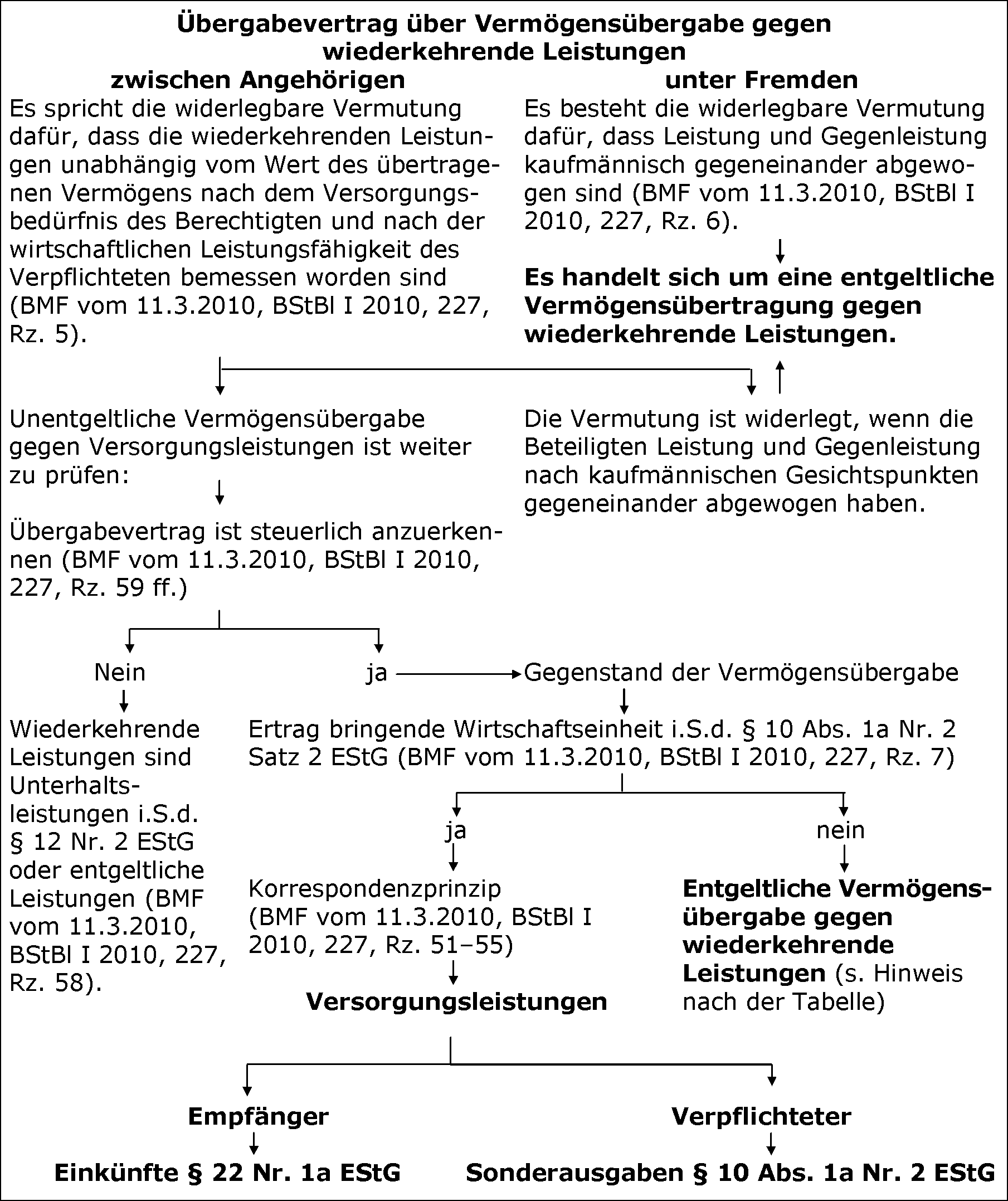 Form, Inhalt und Durchführung des Vertrages