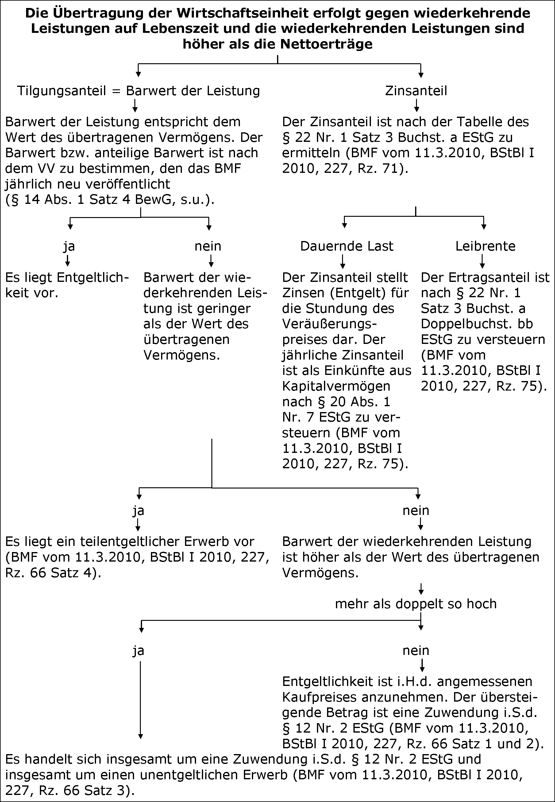 Ermittlung der maßgeblichen Erträge