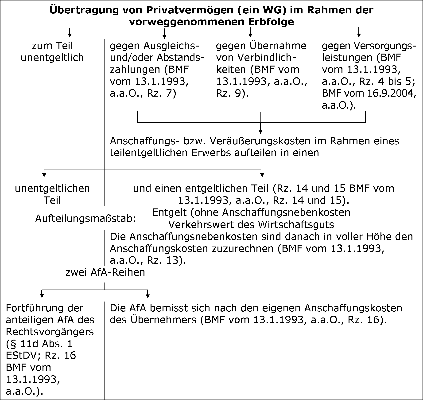 Übertragung von Privatvermögen