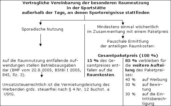 Aufwendungen für eine besondere Raumnutzung