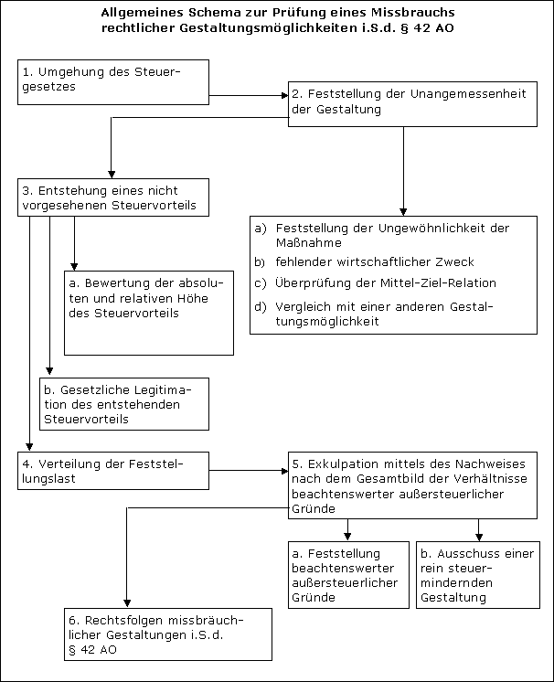 Rechtsfolge missbräuchlicher Gestaltungen i. S. d. § 42 AO