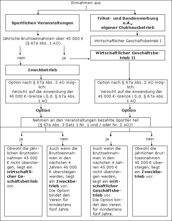 Besonderheiten des § 67a AO bei sportlichen Veranstaltungen