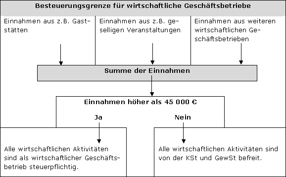 Die Zweckbetriebsgrenze des § 64 Abs. 3 AO