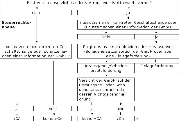 Steuerliche Folgen