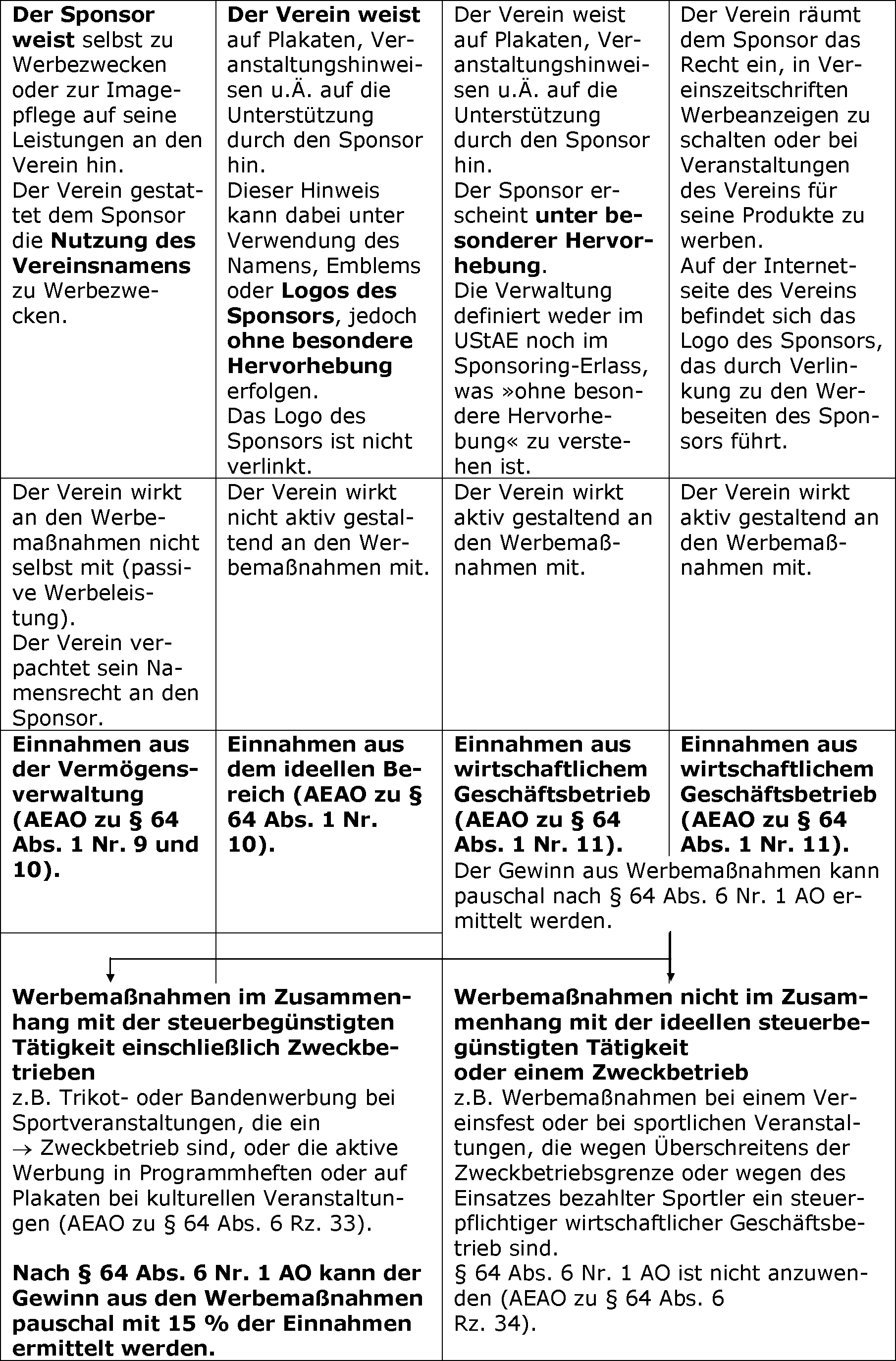 Ertragsteuerrechtliche Behandlung