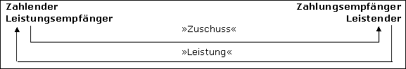Zuschüsse als Entgelt für Leistungen an den Zahlenden