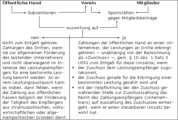 Zuschüsse als zusätzliches Entgelt eines Dritten