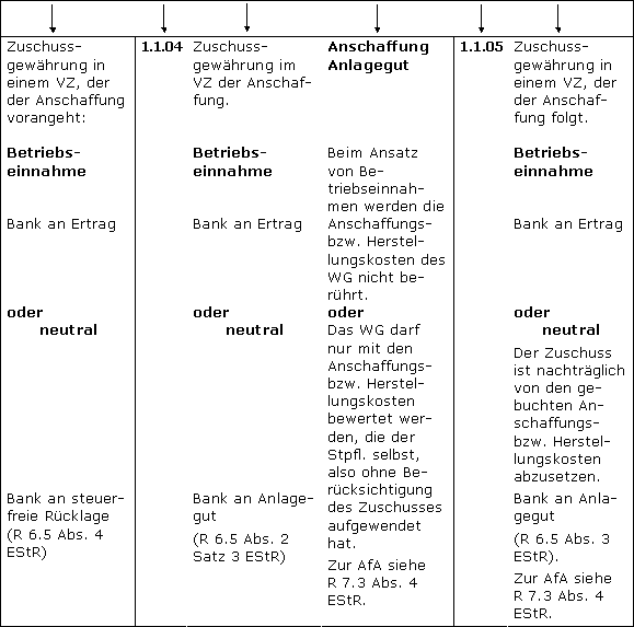 Behandlung der Zuschüsse für Anlagegüter