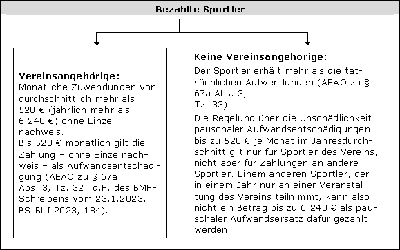 Besonderheiten bei sportlichen Veranstaltungen nach § 67a AO