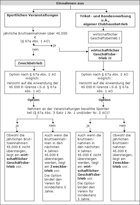 Besonderheiten bei sportlichen Veranstaltungen nach § 67a AO