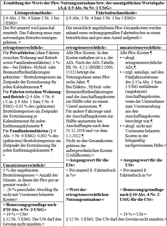 Übersicht über die Listenpreis- und Fahrtenbuchmethode