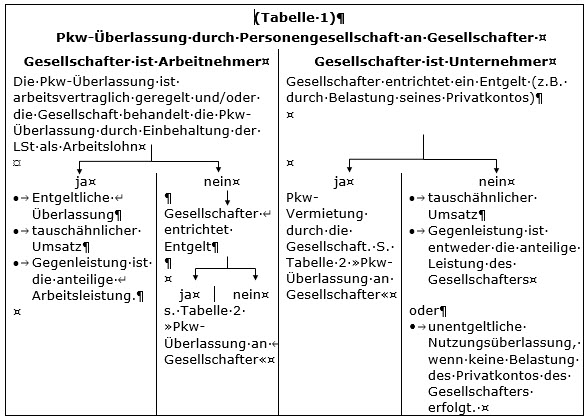 Gesellschafter ist Unternehmer