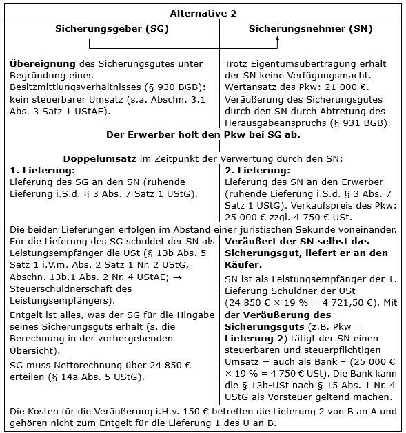 Verwertung des Sicherungsguts durch den Sicherungsnehmer