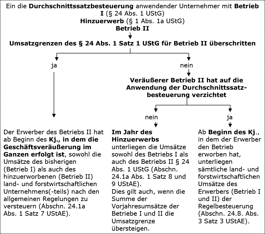 Betriebserwerb