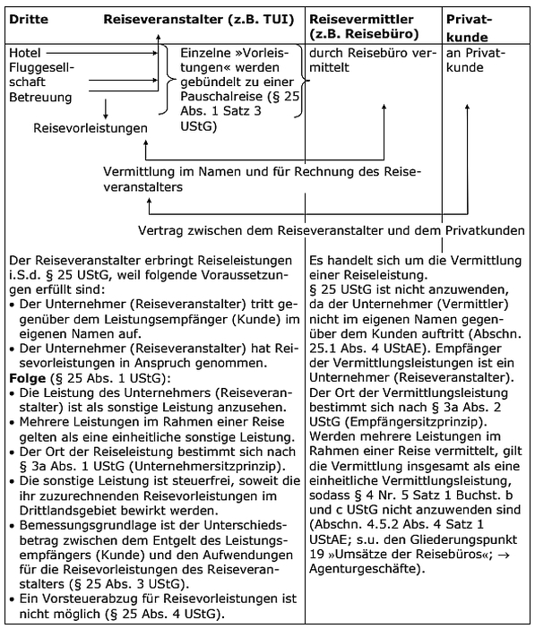 Vermittlungsleistungen