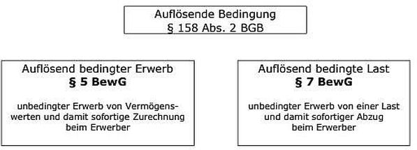Auflösende Bedingung